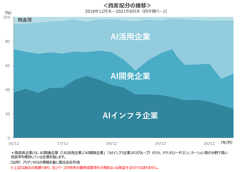 ＜資産配分の推移＞2016年12月末～2021年6月末（四半期ベース）