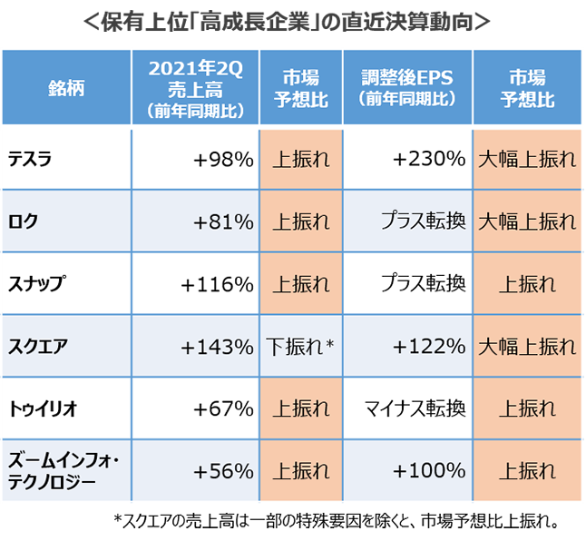 保有上位「高成長企業」の直近決算動向