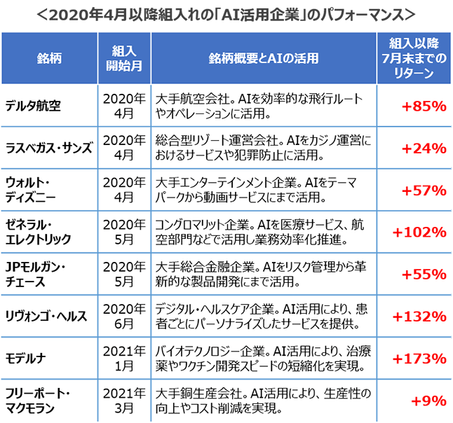 2020年4月以降組入れの「AI活用企業」のパフォーマンス