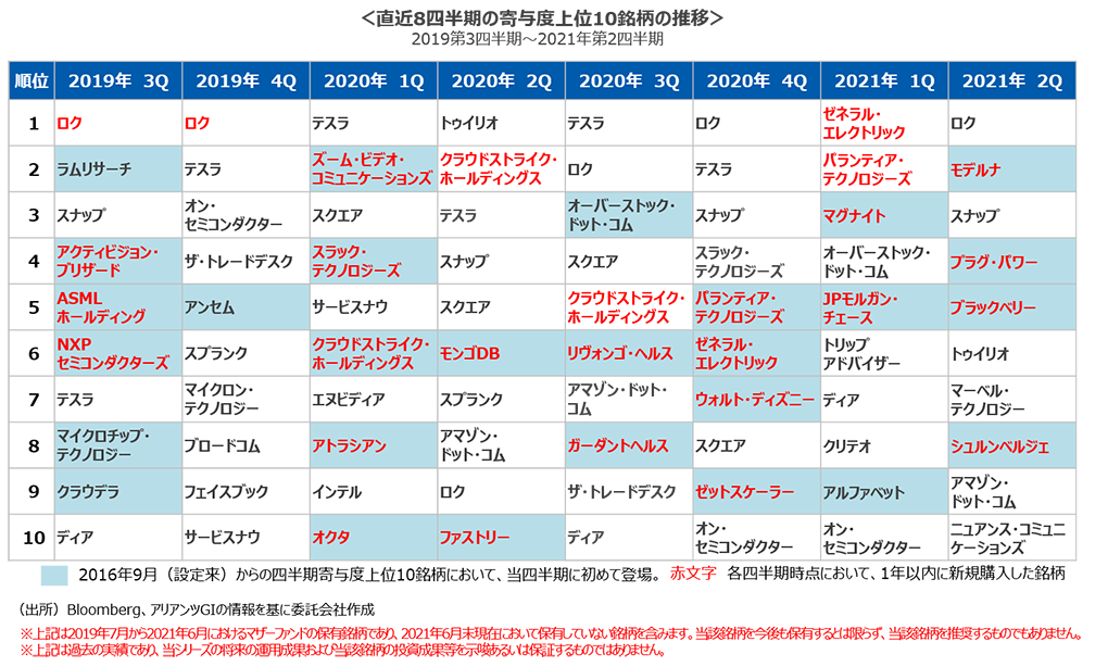 ＜直近8四半期の寄与度上位10銘柄の推移＞2019第3四半期～2021年第2四半期