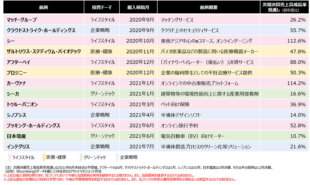 2020年9月以降、投資を開始した銘柄例