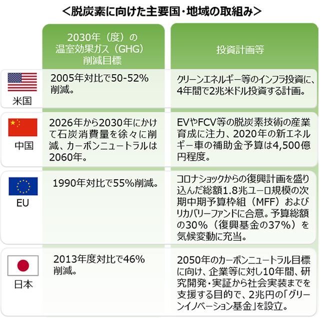 ＜脱炭素に向けた主要国・地域の取組み＞