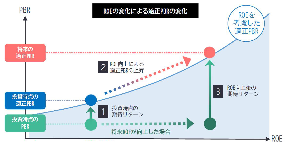 ROEの変化による適正PBRの変化