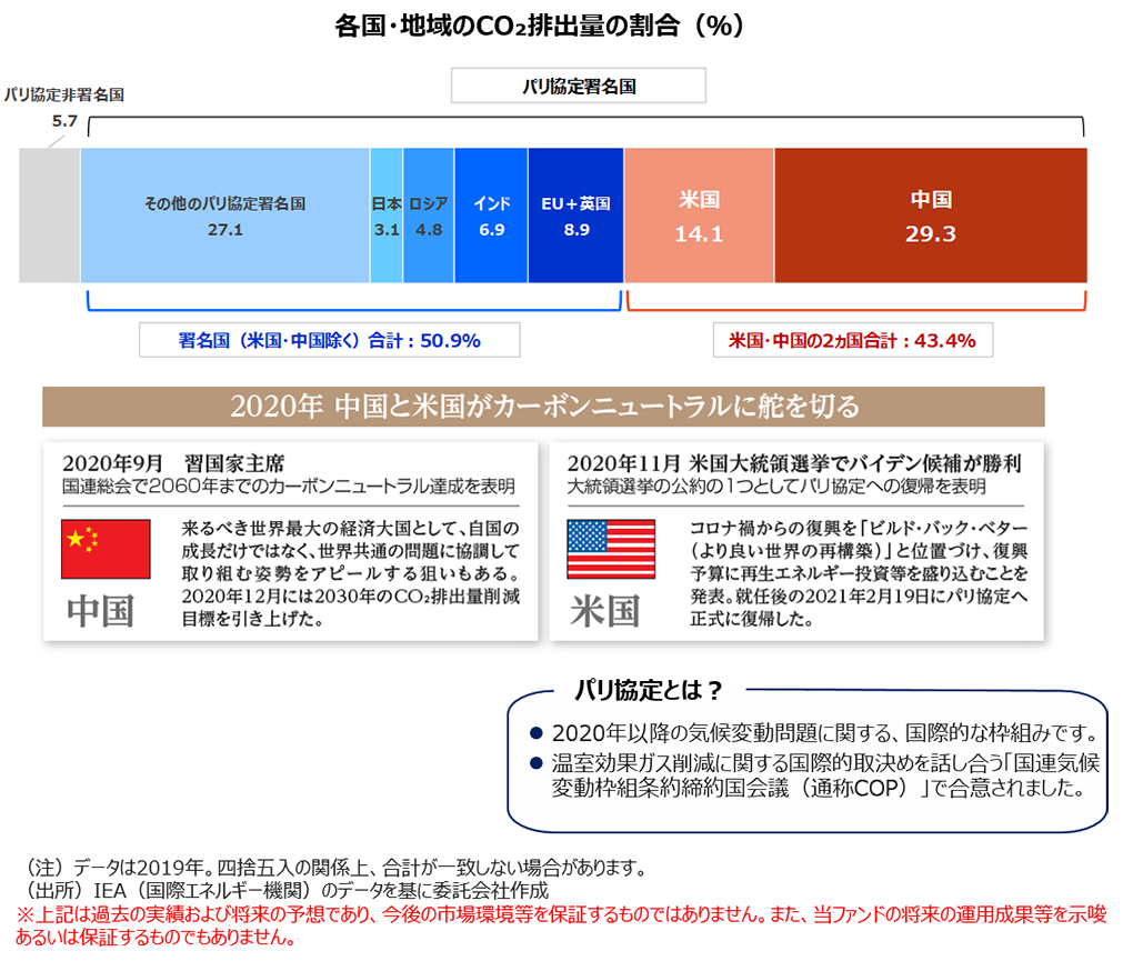 各国・地域のCO2排出量の割合（%）