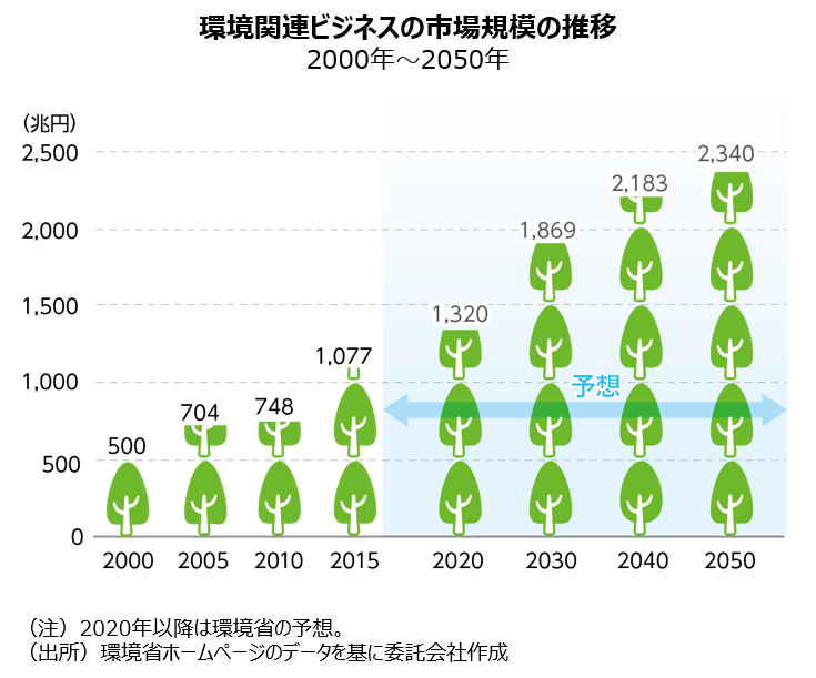 環境関連ビジネスの市場規模の推移 2000年～2050年