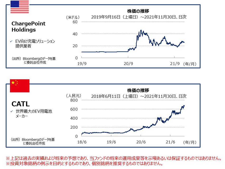 脱炭素技術の進化（EV向けバッテリーや部品など）