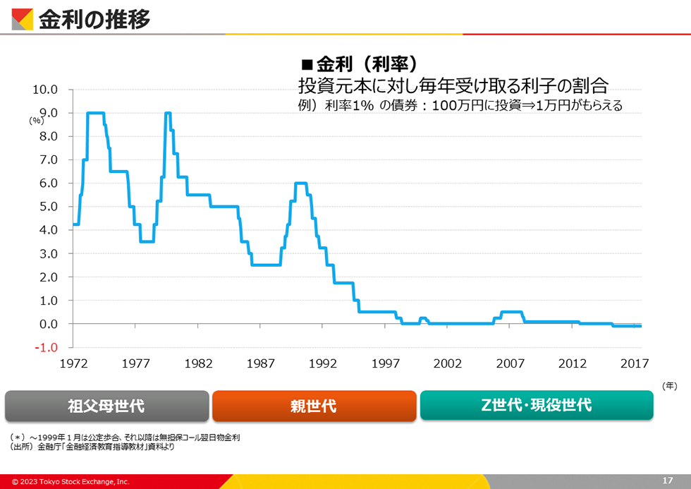 金利の推移