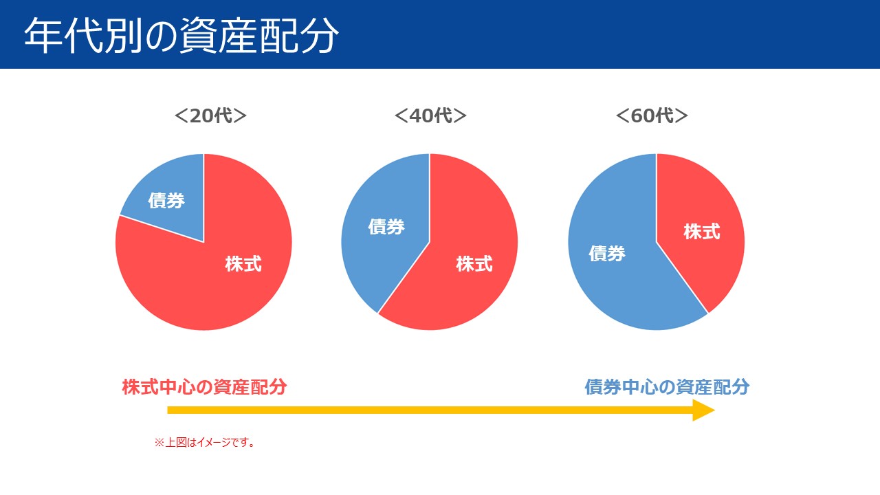 年代別の資産配分