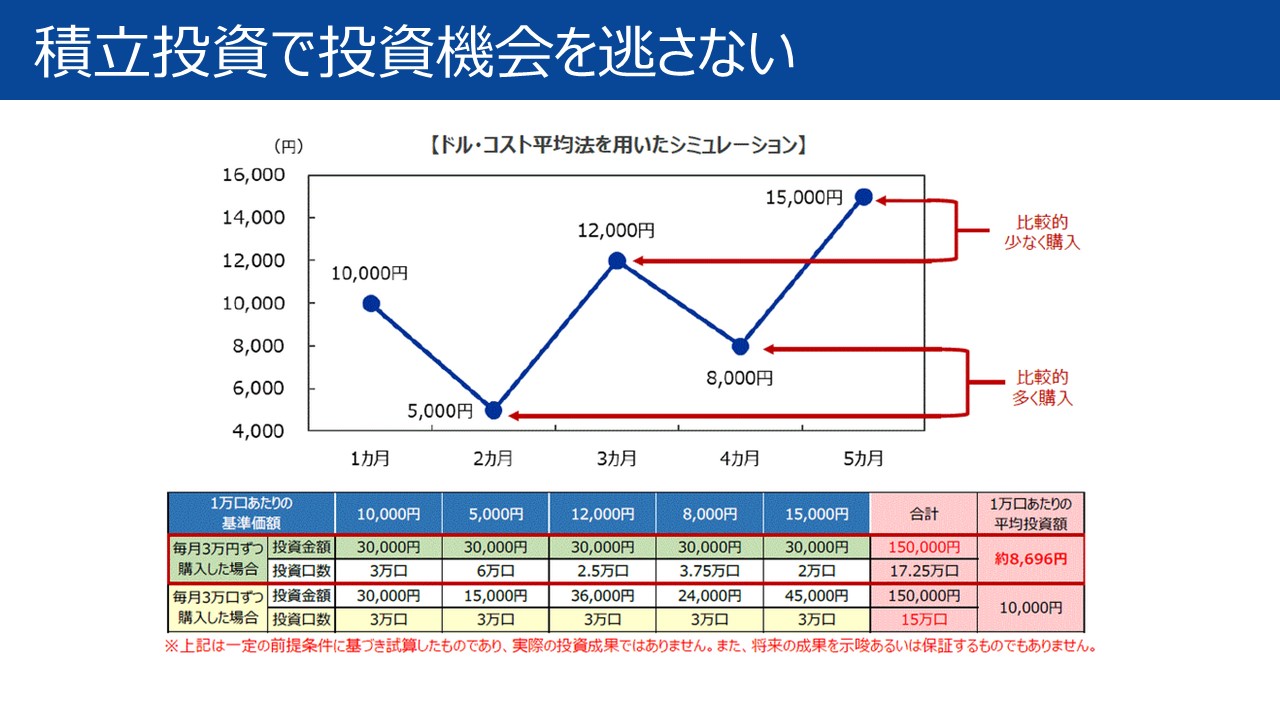 積立投資で投資期間を逃さない