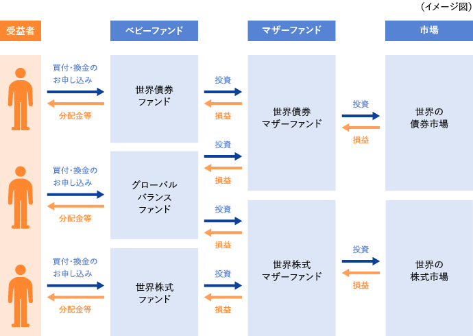 ファミリーファンド方式とは何ですか？