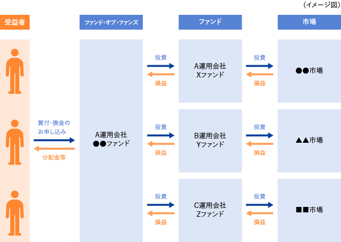 ファンド・オブ・ファンズとは何ですか？