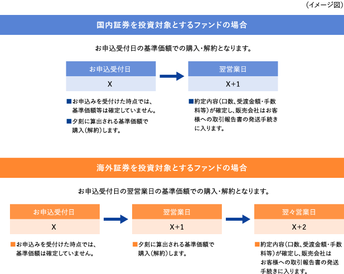 投資信託の購入・換金の申込みをした場合、いつの基準価額が適用になりますか？