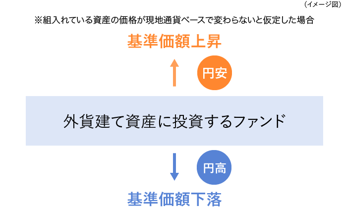 外貨建て資産に投資するファンドの場合、為替変動と基準価額の関係はどうなりますか？