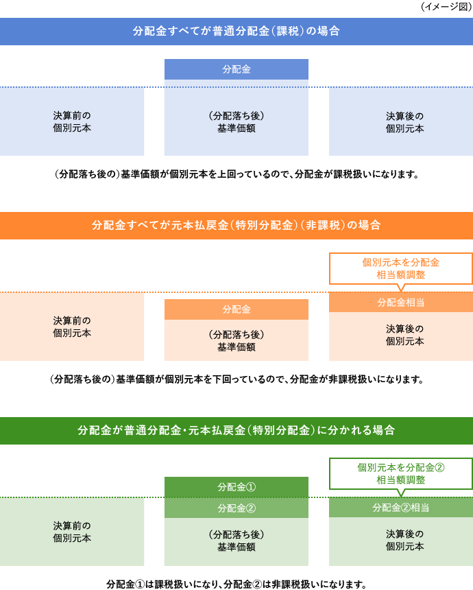 どのようなときに普通分配金、元本払戻金（特別分配金）になるのですか？