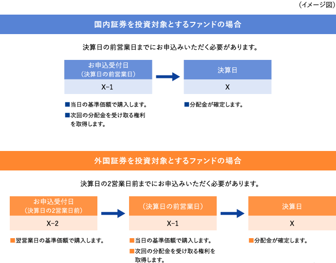 いつまでに申し込めば、次回の分配金をもらえますか？