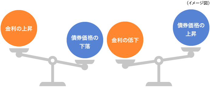 債券価格と金利の関係はどのようになりますか？基準価額にどのような影響がありますか？