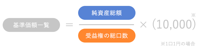 基準価額とは何ですか？口数、純資産総額とは何ですか？