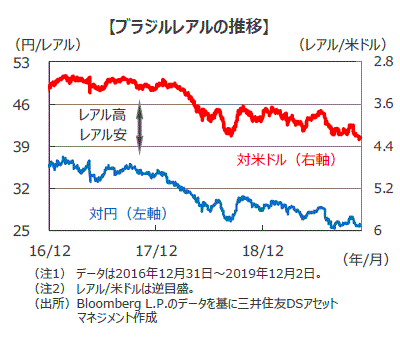 改革でブラジルレアルは上昇に向かうのか 三井住友dsアセットマネジメント