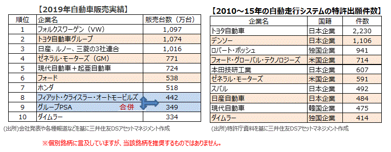 自動運転・電動化など「CASE」が自動車業界の再編を加速