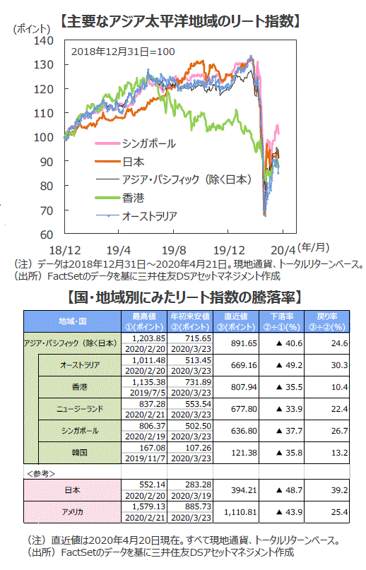 アメリカ リート指数