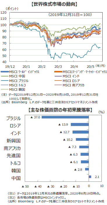 ウィズコロナの新興国市場の動向 三井住友dsアセットマネジメント