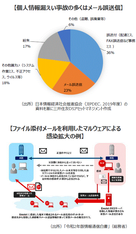 Ppapは危険 高まる情報セキュリティの重要性 三井住友dsアセットマネジメント