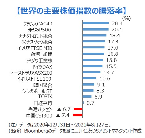 外国人投資家の視点から考える 日本株出遅れの理由 三井住友dsアセットマネジメント