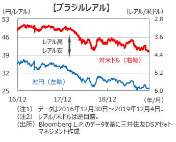 対米ドルで過去最安値をつけた ブラジルレアル 三井住友dsアセットマネジメント