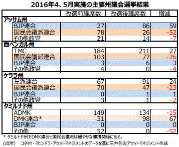 モンスーン国会 Gst法に注目 インド マーケット情報 レポート 三井住友dsアセットマネジメント 三井住友dsアセットマネジメント