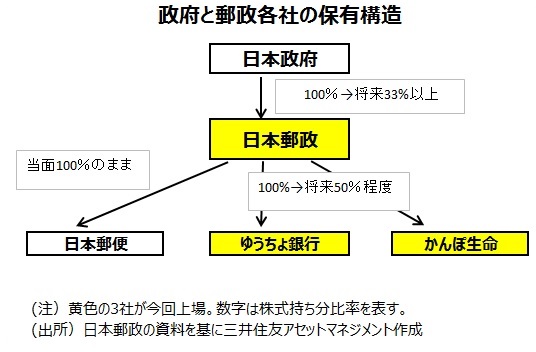 利回り 日本 郵政 配当