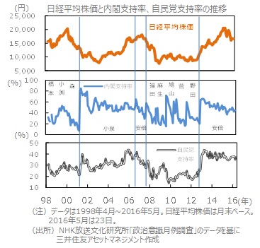 支持 率 自民党 菅内閣「都民の支持率」たったの16％…1カ月後に都議選控え自民党真っ青