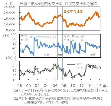 今日 の 内閣 支持 率