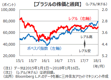 ブラジルの経済 市場動向 18年1月 株式は上昇基調 通貨は横ばい圏の動き 三井住友dsアセットマネジメント