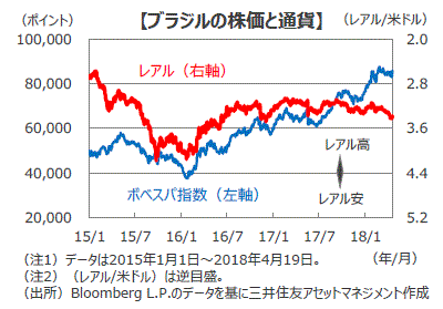 ブラジルの経済 市場動向 18年4月 通貨は軟調 株式市場はしっかりの展開 三井住友dsアセットマネジメント