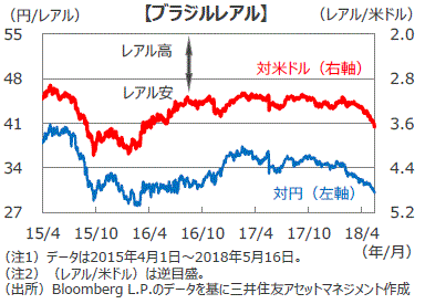 ブラジルの金融政策は現状維持 18年5月 予想外の政策金利据え置き レアル安を警戒 三井住友dsアセットマネジメント