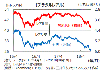 ブラジルの金融政策は現状維持 18年9月 政策金利を4会合連続で据え置き 三井住友dsアセットマネジメント