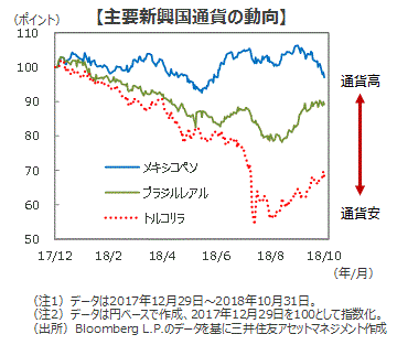 続伸したトルコリラ ブラジルレアル 18年10月の新興国通貨の動向 三井住友dsアセットマネジメント