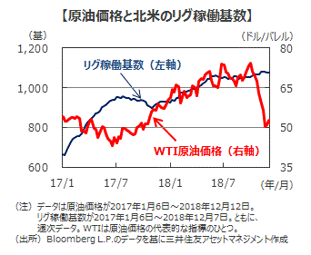 原油 価格 見通し