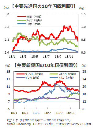 2018年の世界債券市場の振り返り            米国債利回りは上昇、日独では低下【デイリー】