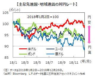 18年の為替市場の振り返り 相対的に強さが目立った日本円 三井住友dsアセットマネジメント