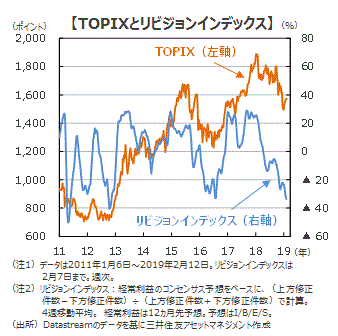 日本株式市場は2018年の底値から2桁の上昇 業績回復への期待拡大がカギ 三井住友dsアセットマネジメント