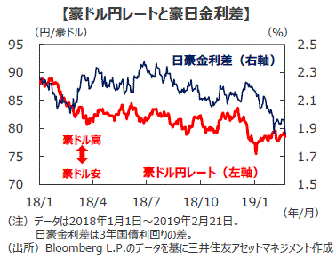 豪 ドル 相場