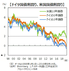 米長短金利逆転を受けて下落した米国株式市場 米国の景気拡大の確からしさが問われよう 三井住友dsアセットマネジメント