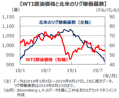 原油 価格 見通し