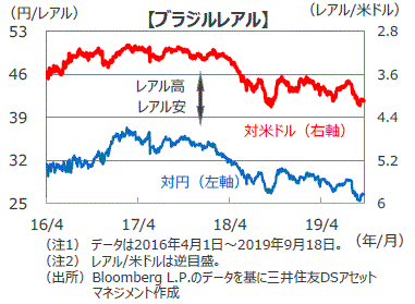ブラジルの金融政策 低インフレで緩和余地拡大 19年9月 0 5 利下げで政策金利5 5 利下げ局面続く 三井住友dsアセットマネジメント