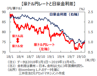 長期 豪ドル 見通し 豪ドル(オーストラリアドル)の5年後・10年後を予想！2020年の見通しは？