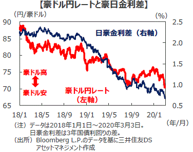 豪 ドル 1 【2021年最新】豪ドル(オーストラリアドル)の買い時は2021年！購入するべき理由とは？｜今すぐ始めるFX投資