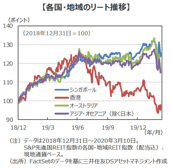 アジア オセアニアのリート市場は新型コロナウイルスの影響で下落 先行き懸念強まるなか ディフェンシブ性が魅力 三井住友dsアセットマネジメント