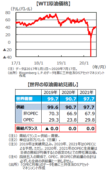 原油価格は緩やかな上昇傾向 年7月 原油価格は均衡状態を取り戻しつつも先行き不透明 三井住友dsアセットマネジメント