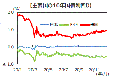 年の債券市場の振り返りと見通し 世界の長期金利は新型コロナの感染拡大を受け低下 三井住友dsアセットマネジメント